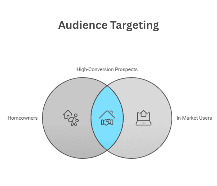Step 3: Audience Targeting