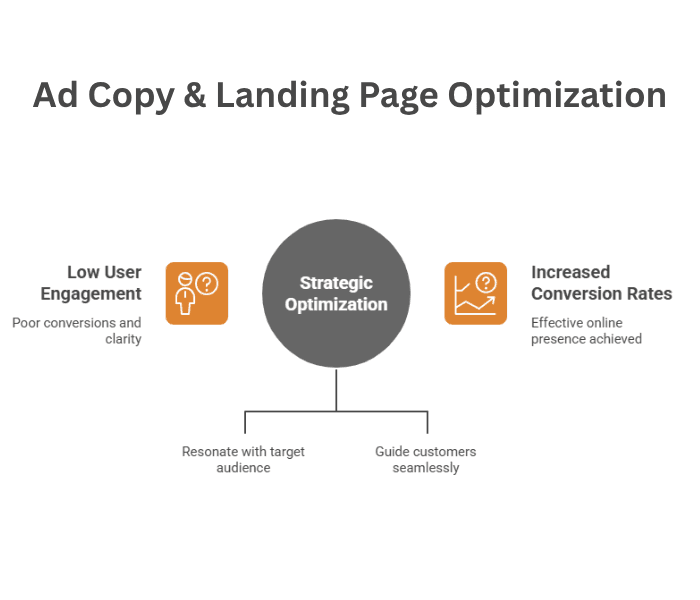 Step 4: Ad Copy & Landing Page Optimization