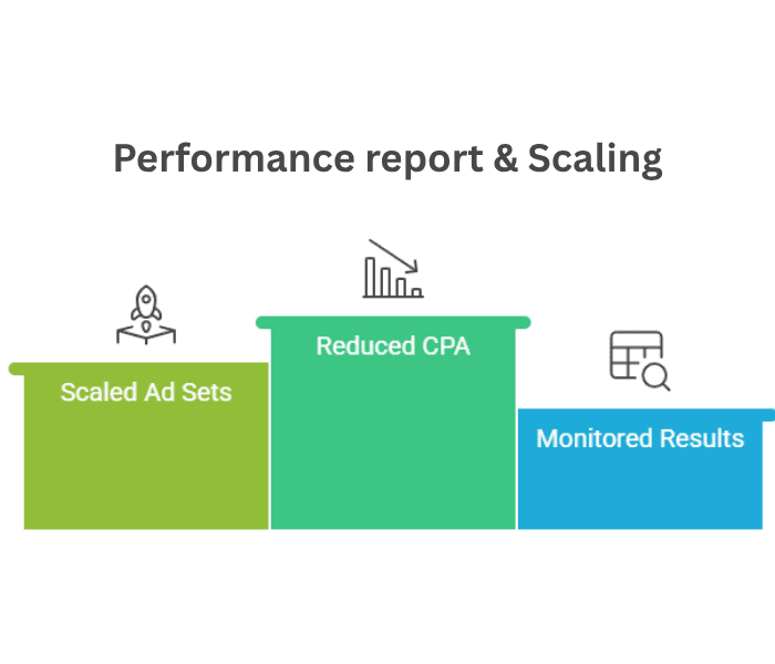 Step 6: Performance Tracking & Scaling