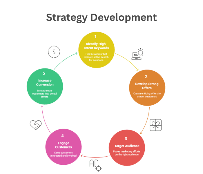 Step 2 : Strategy Development