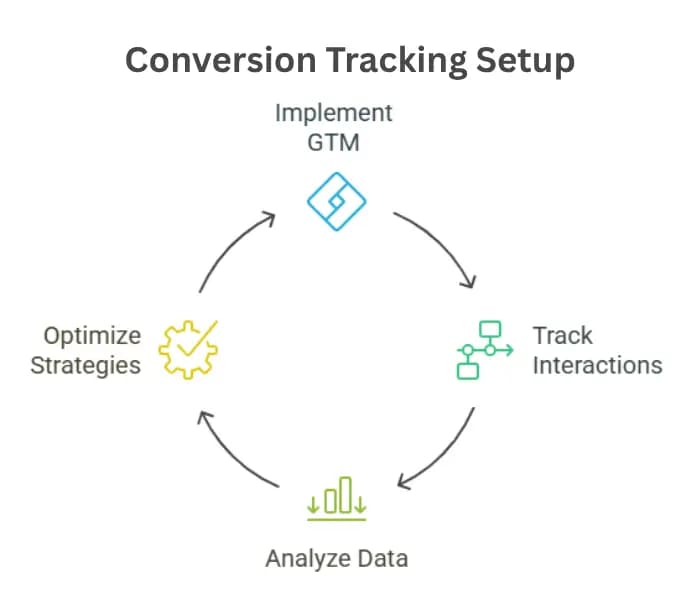 Step 4: Conversion Tracking Setup