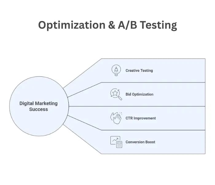 Step 5: Optimization & A/B Testing