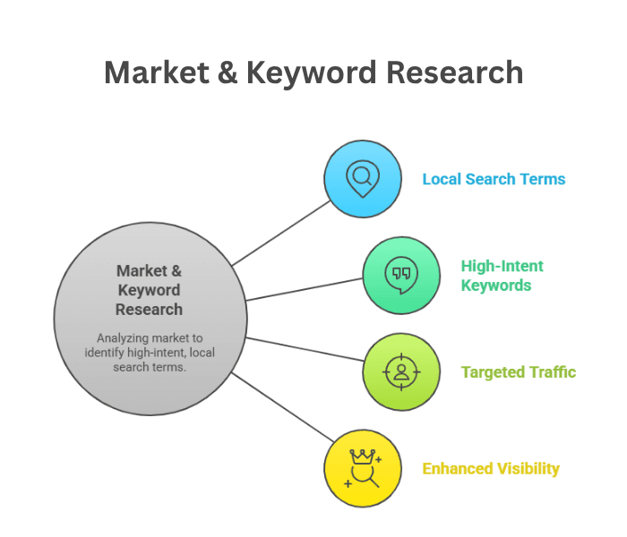 Step 2: Market & Keyword Research
