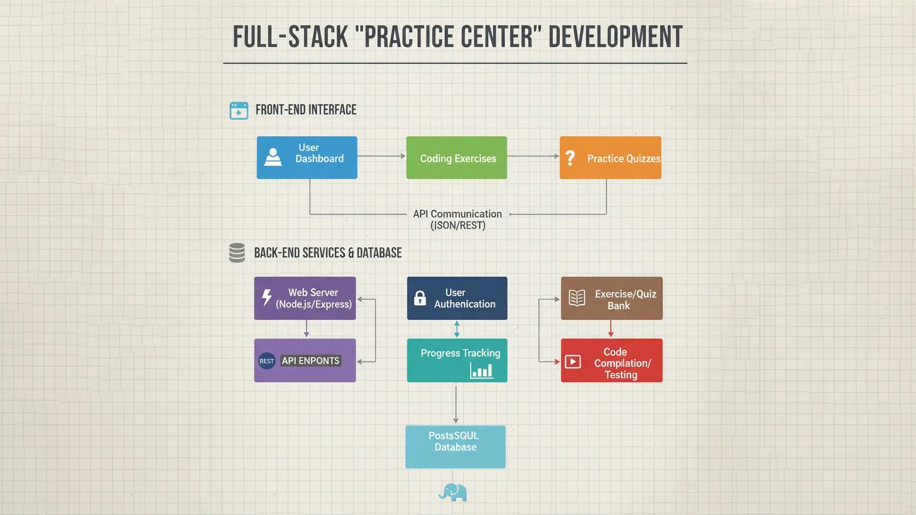 Full-Stack "Practice Center" Development